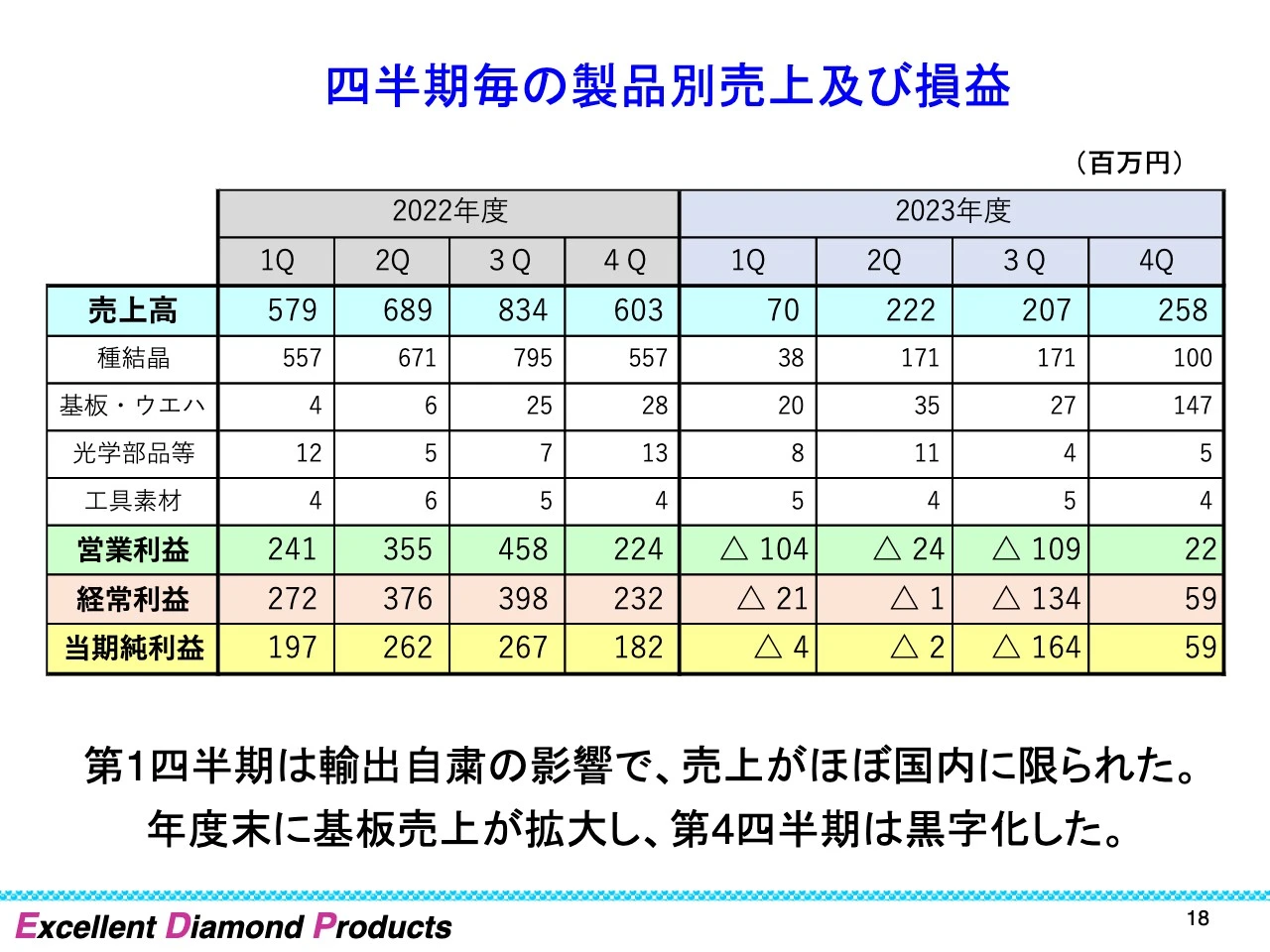 四半期毎の製品別売上及び損益