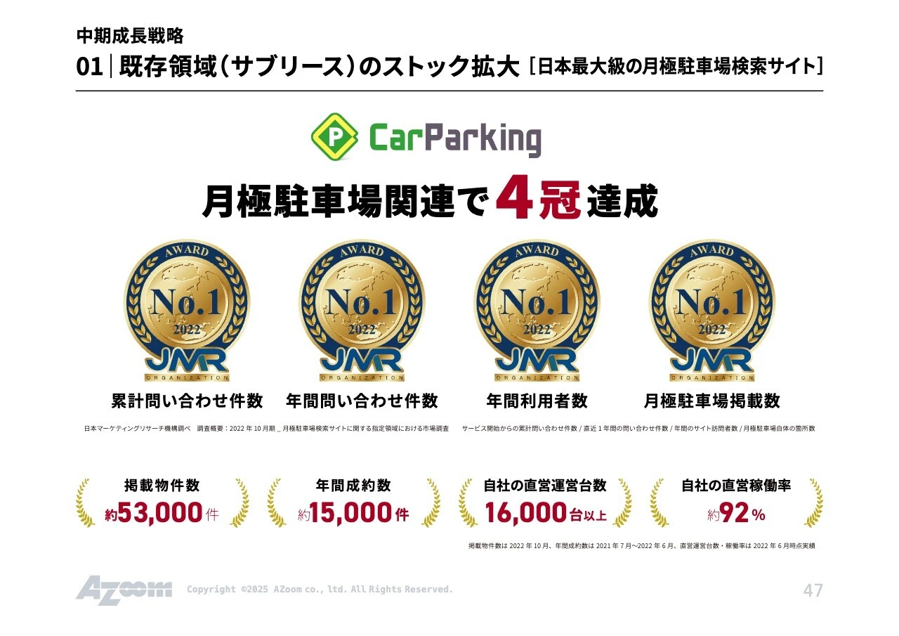 中期成長戦略 01  既存領域（サブリース）のストック拡大 [日本最大級の月極駐車場検索サイト]