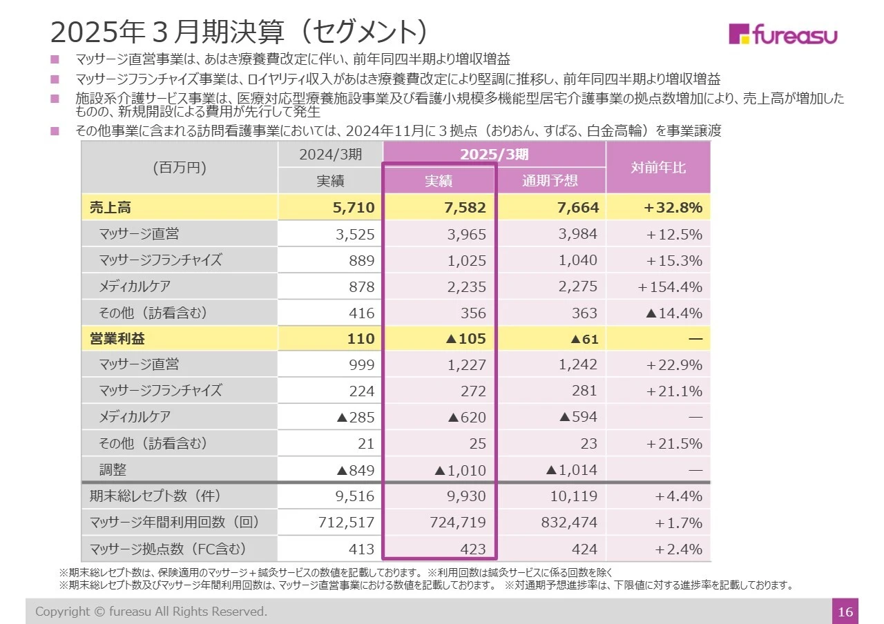 2025年3月期決算（セグメント）