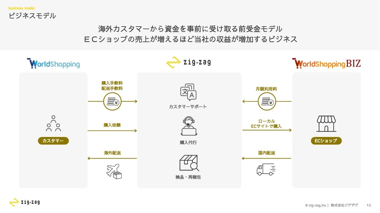 ビジネスモデル