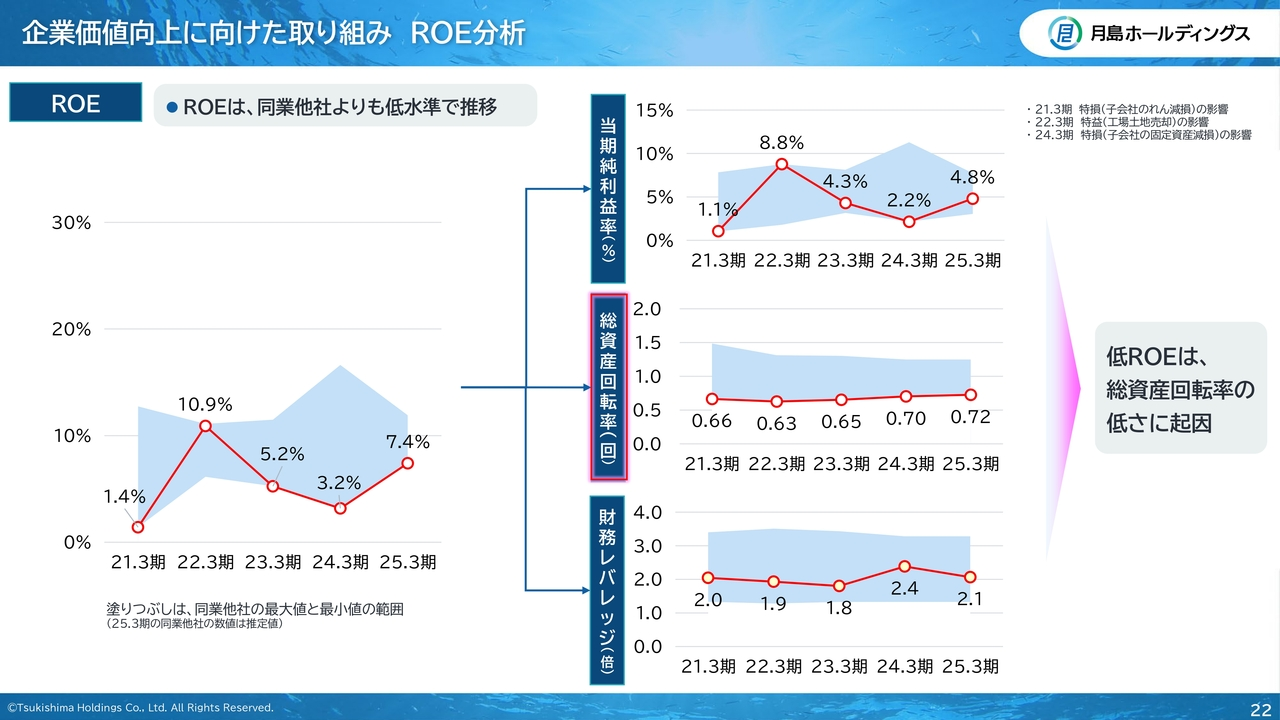 企業価値向上に向けた取り組み　ROE分析