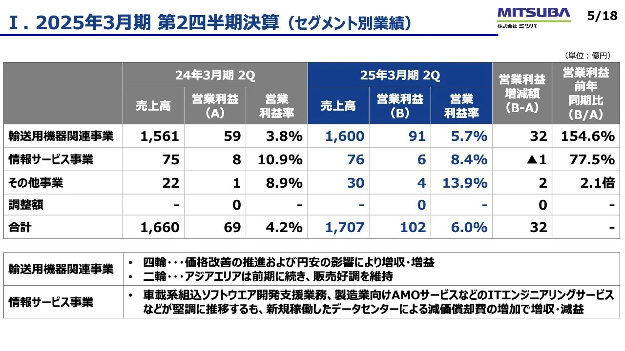 Ⅰ. 2025年3月期 第2四半期決算 （セグメント別業績）