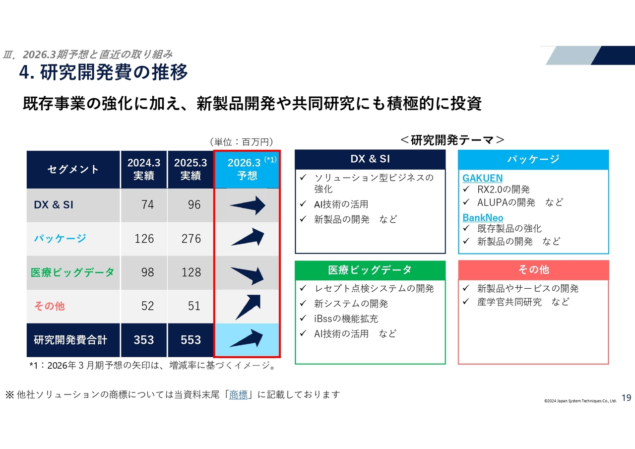 研究開発費の推移