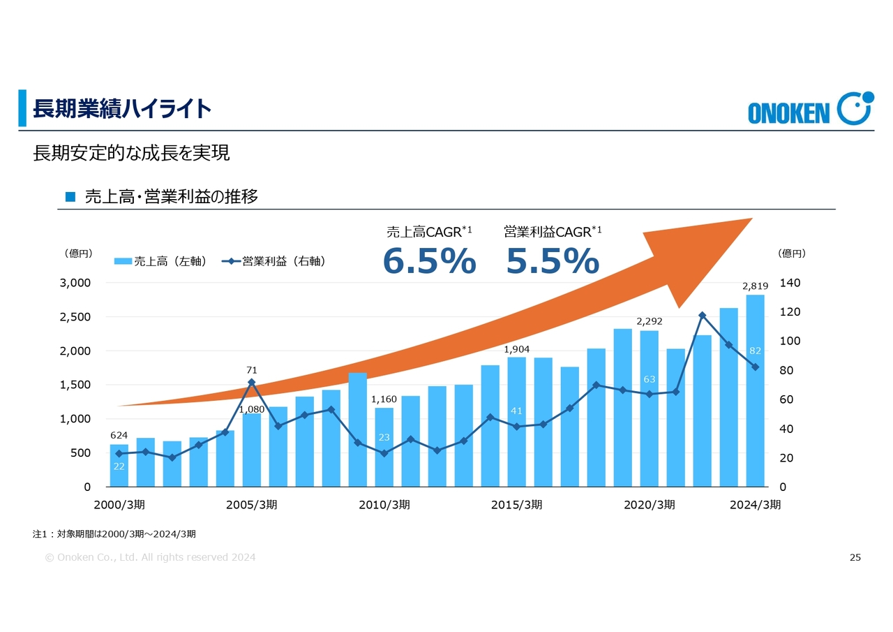 長期業績ハイライト