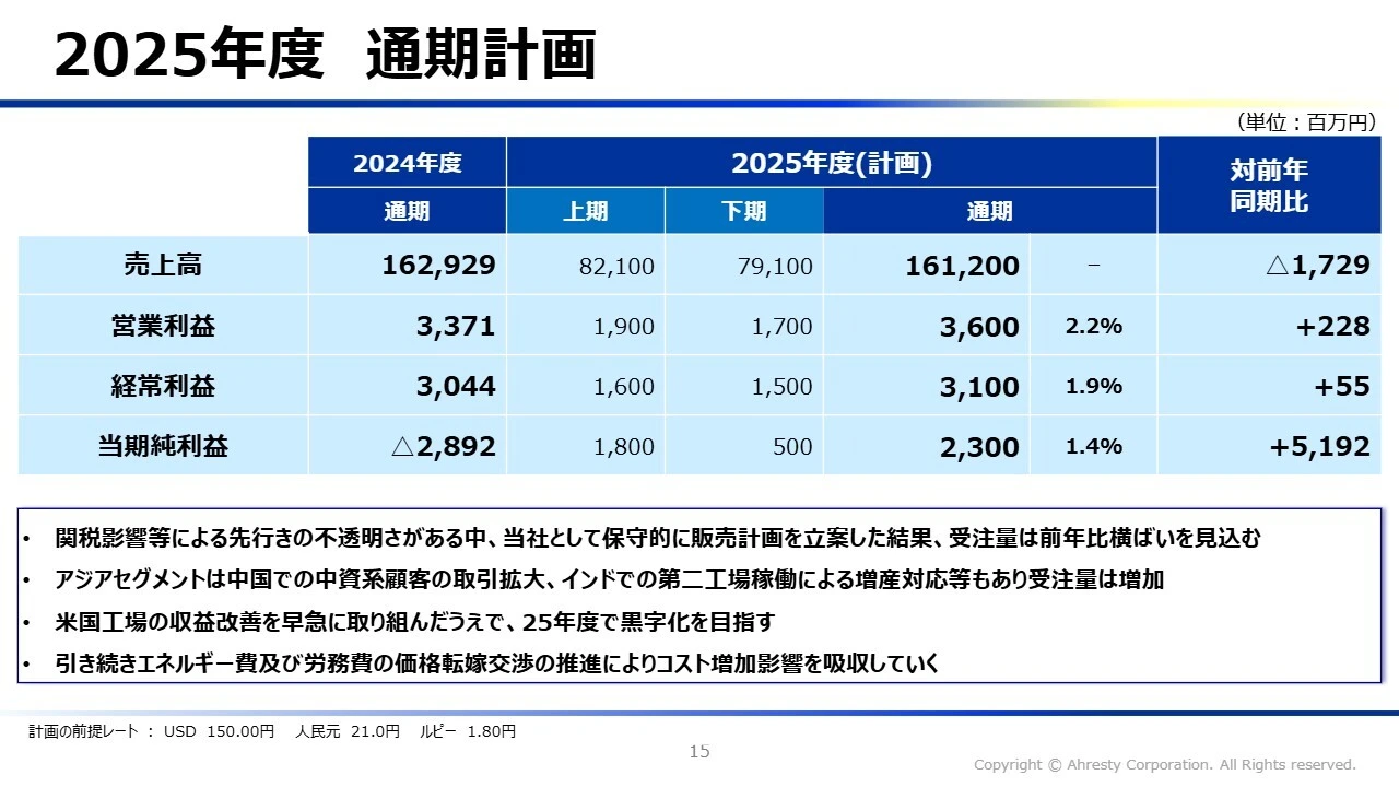 2025年度 通期計画