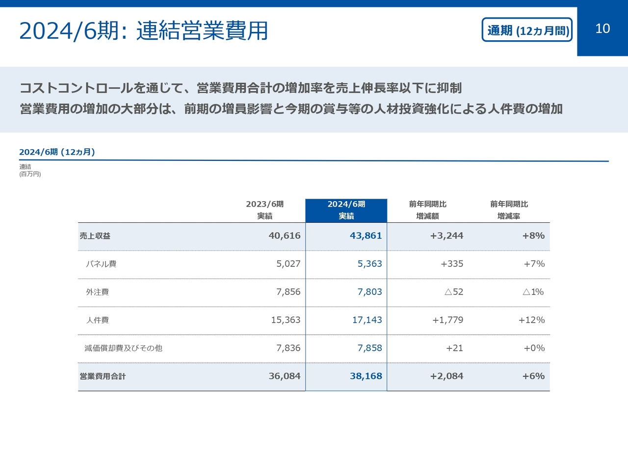 2024/6期：連結営業費用