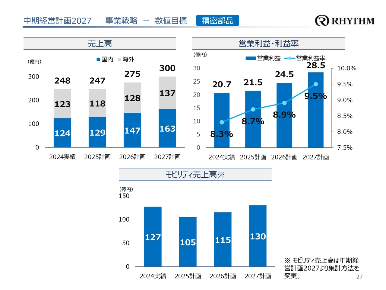 中期経営計画2027 事業戦略 ー 数値目標 精密部品