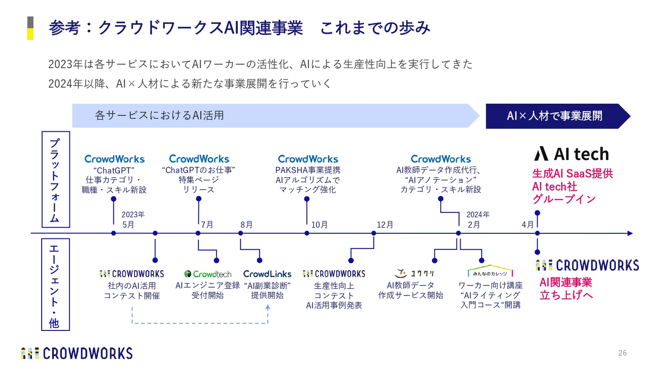 参考：クラウドワークスAI関連事業 これまでの歩み