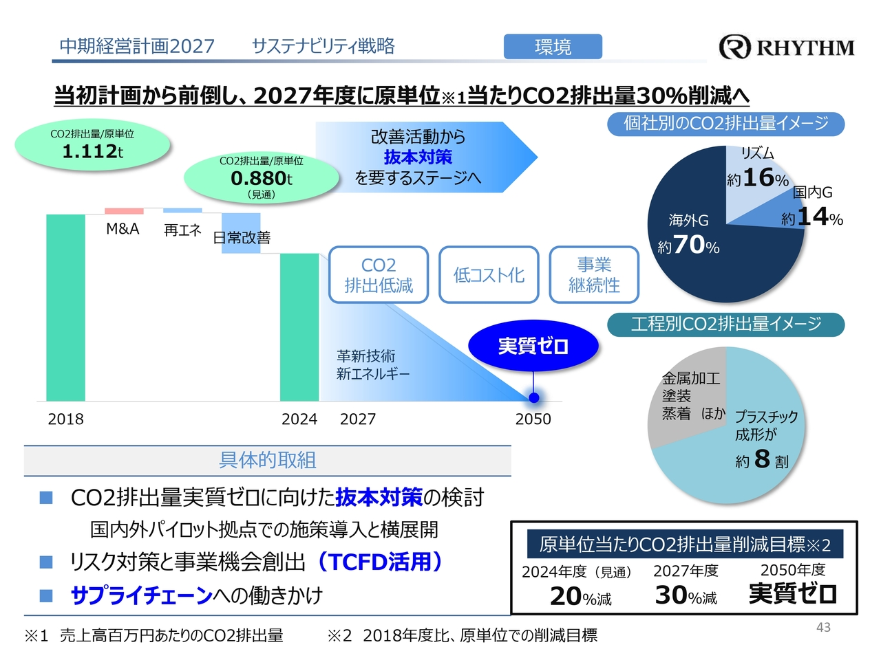 中期経営計画2027 サステナビリティ戦略 環境