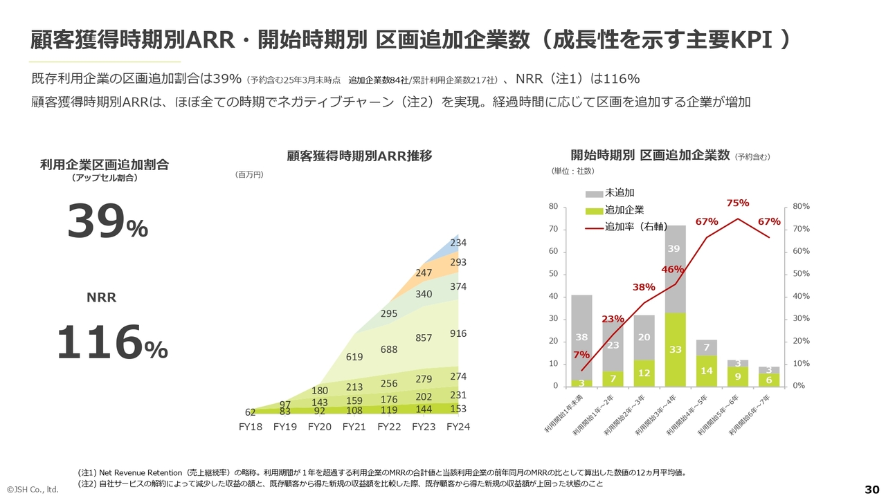 顧客獲得時期別ARR・開始時期別　区画追加企業数（成長性を示す主要KPI ）