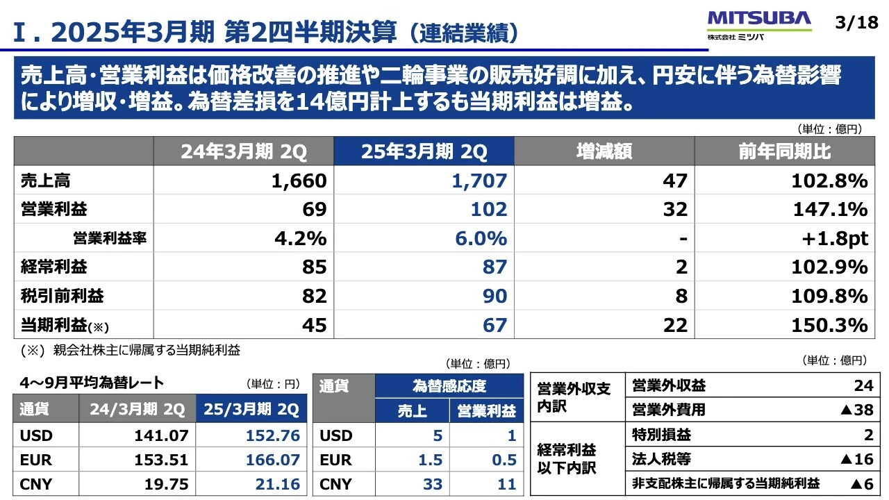 Ⅰ. 2025年3月期 第2四半期決算 （連結業績）