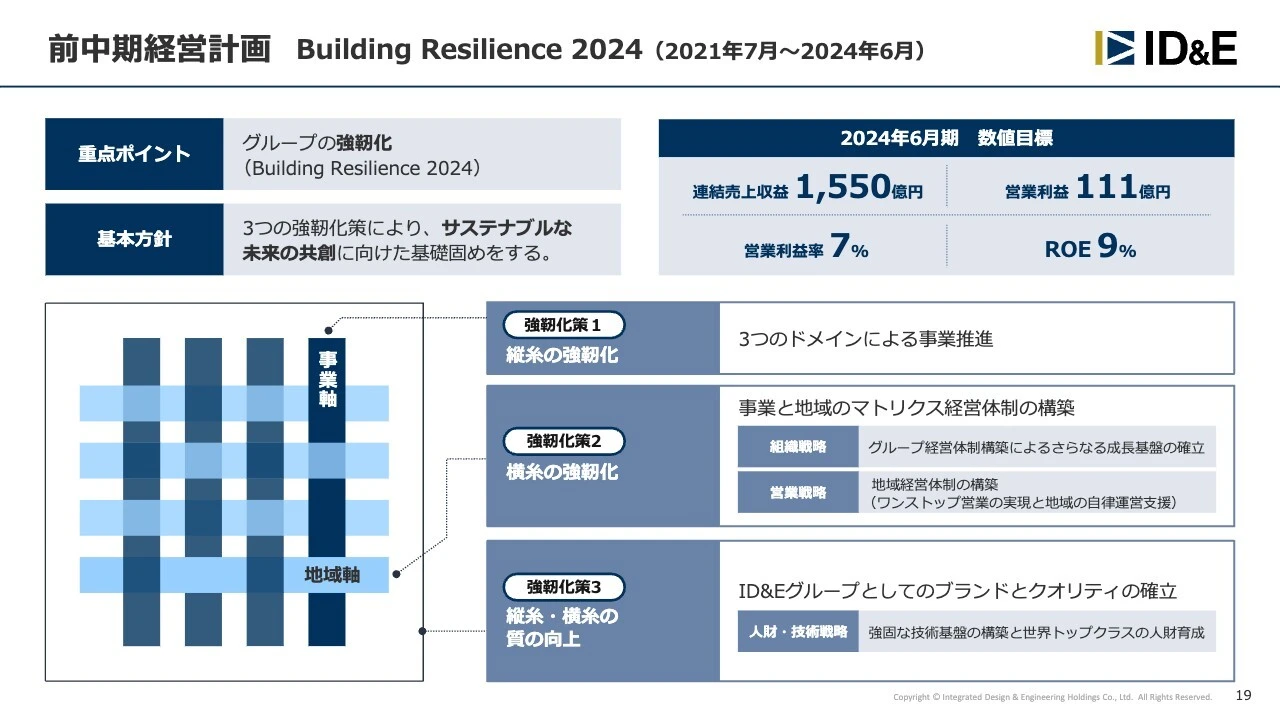 前中期経営計画 Building Resilience 2024（2021年7月〜2024年6月）