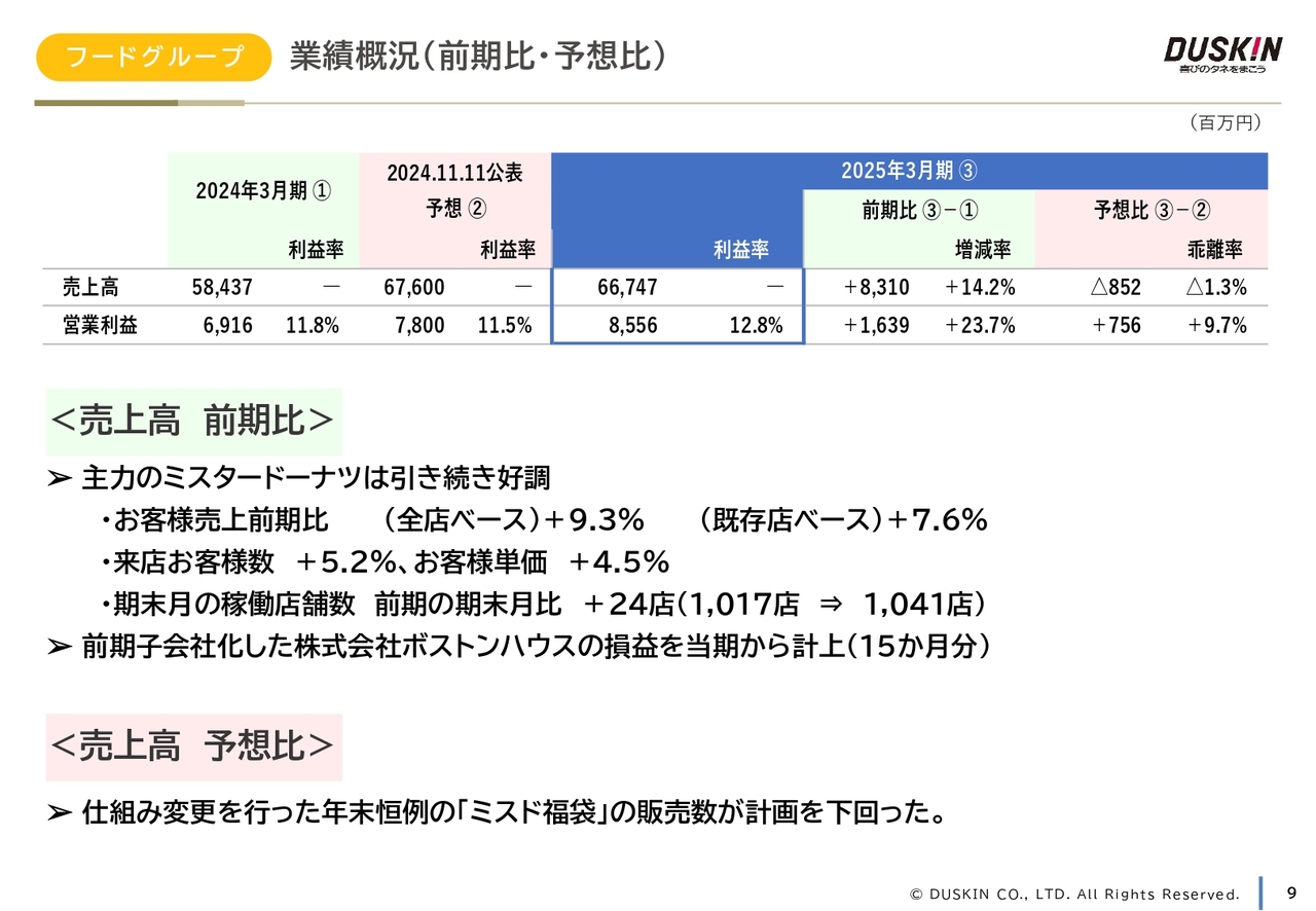 フードグループ 業績概況（前期比・予想比）