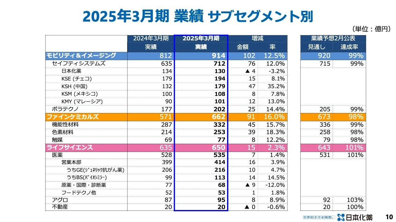 2025年3月期 業績 サブセグメント別