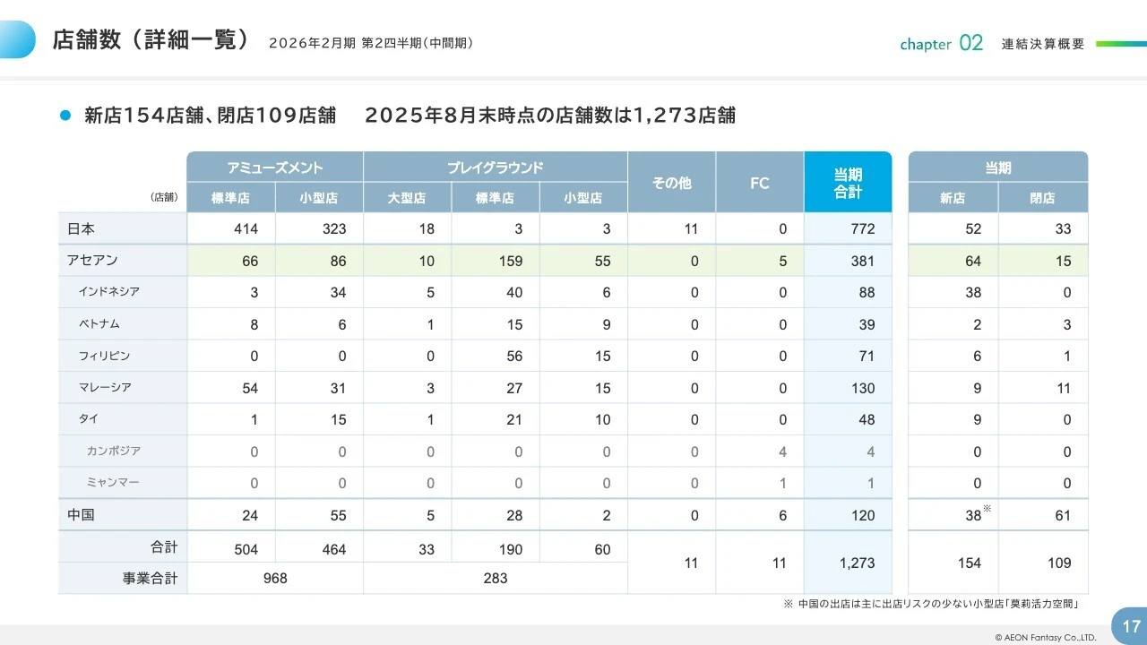 店舗数 （詳細一覧）