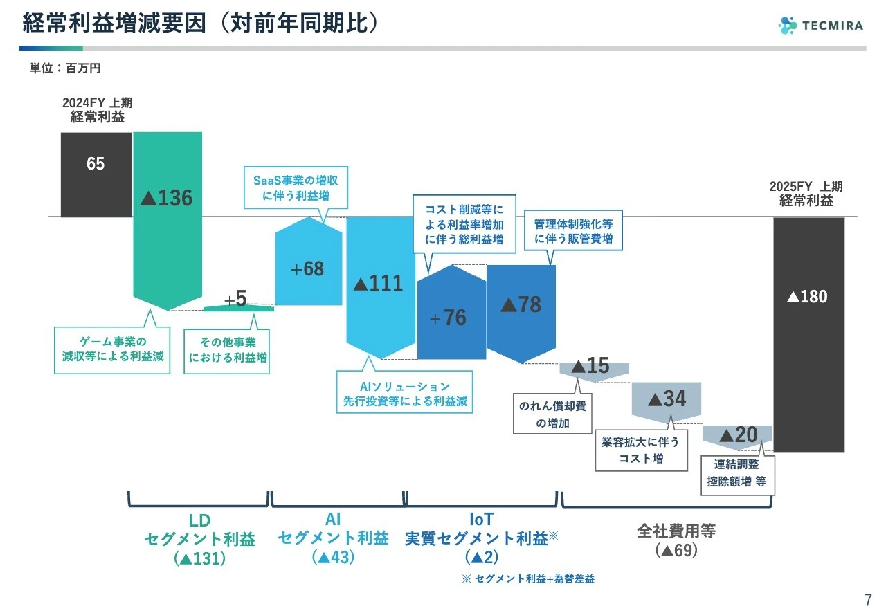 経常利益増減要因（対前年同期比）