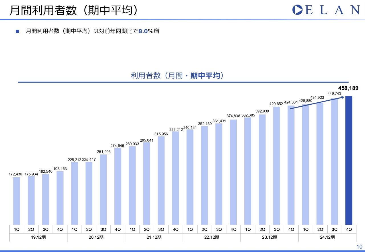 月間利用者数（期中平均）