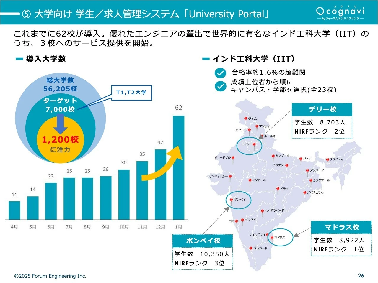 ⑤大学向け学生/求人管理システム「University Portal」