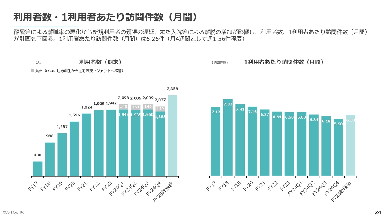 利用者数・1利用者あたり訪問件数（月間）