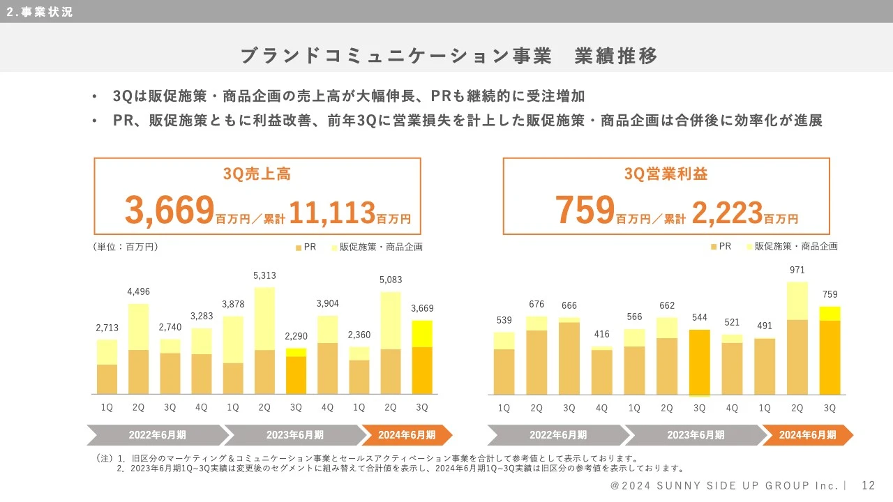 ブランドコミュニケーション事業　業績推移