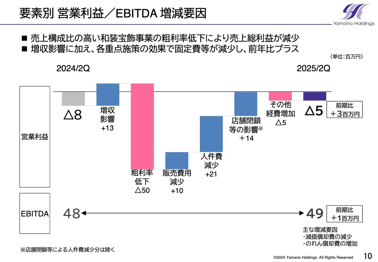 要素別 営業利益／EBITDA増減要因