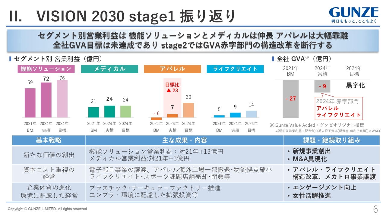 VISION 2030 stage1 振り返り