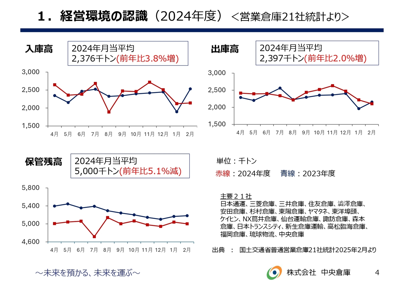 1.経営環境の認識 （2024年度）