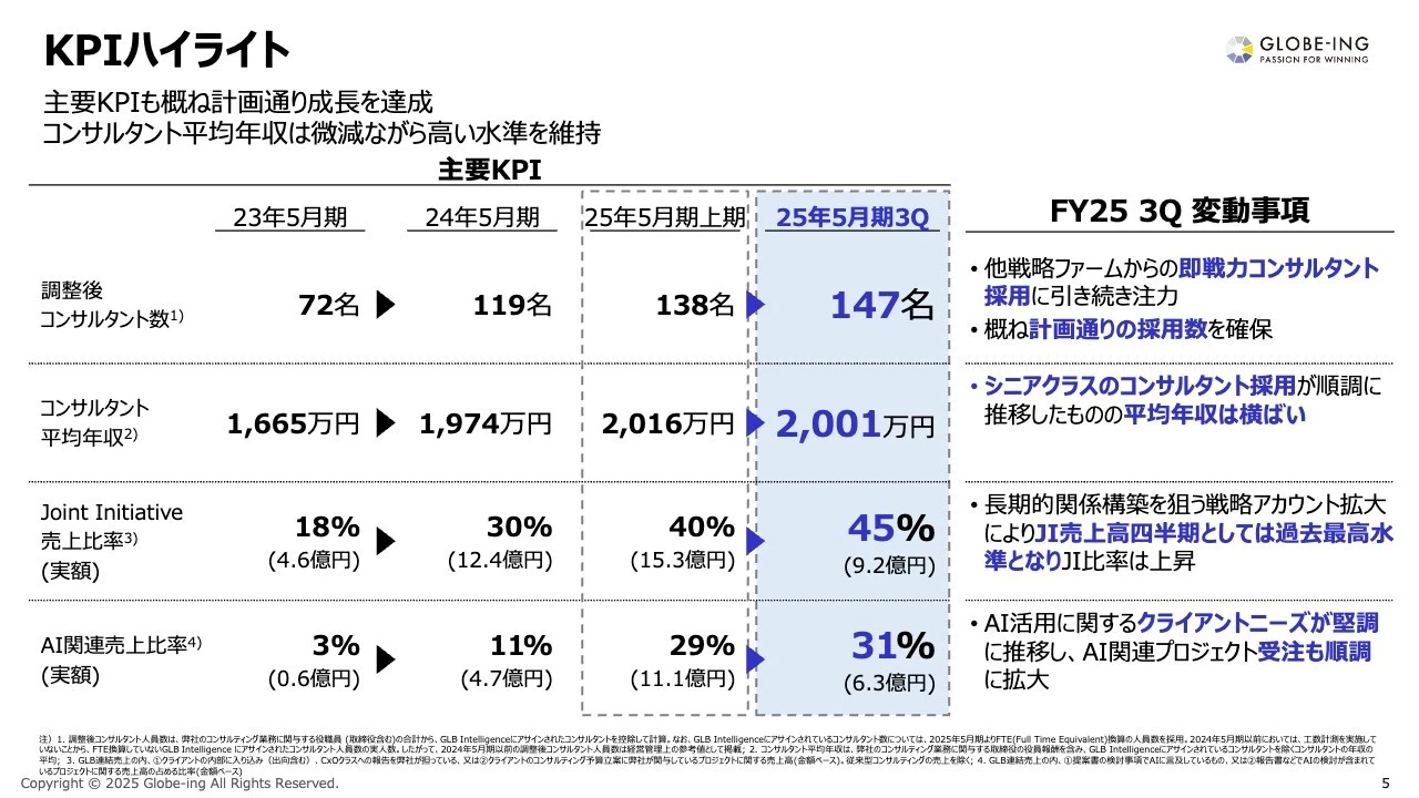 KPIハイライト