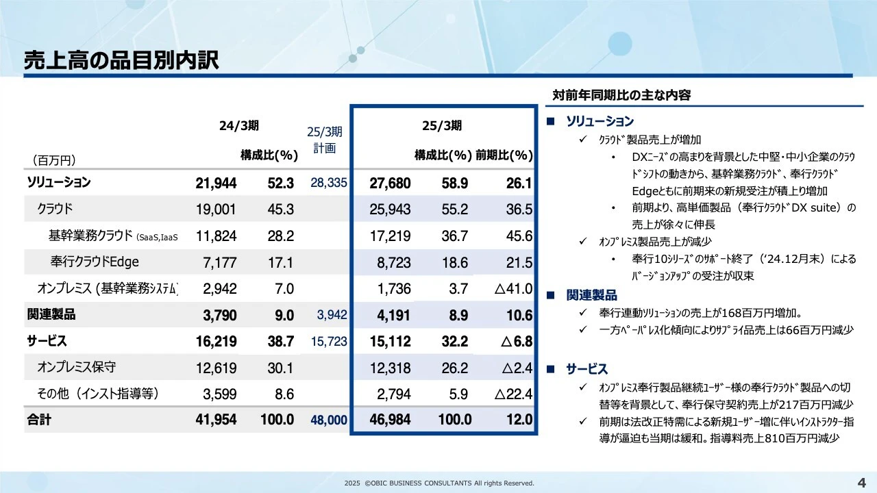 売上高の品目別内訳