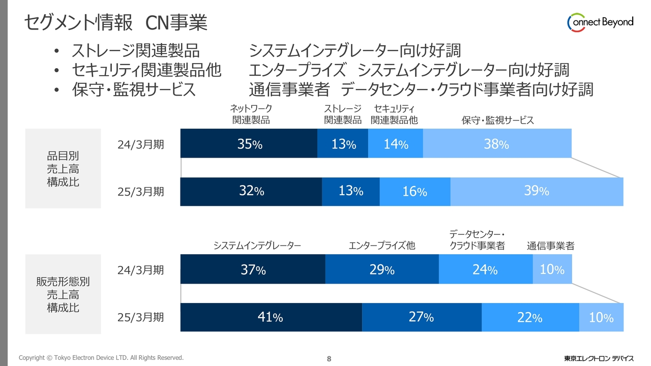 セグメント情報 CN事業