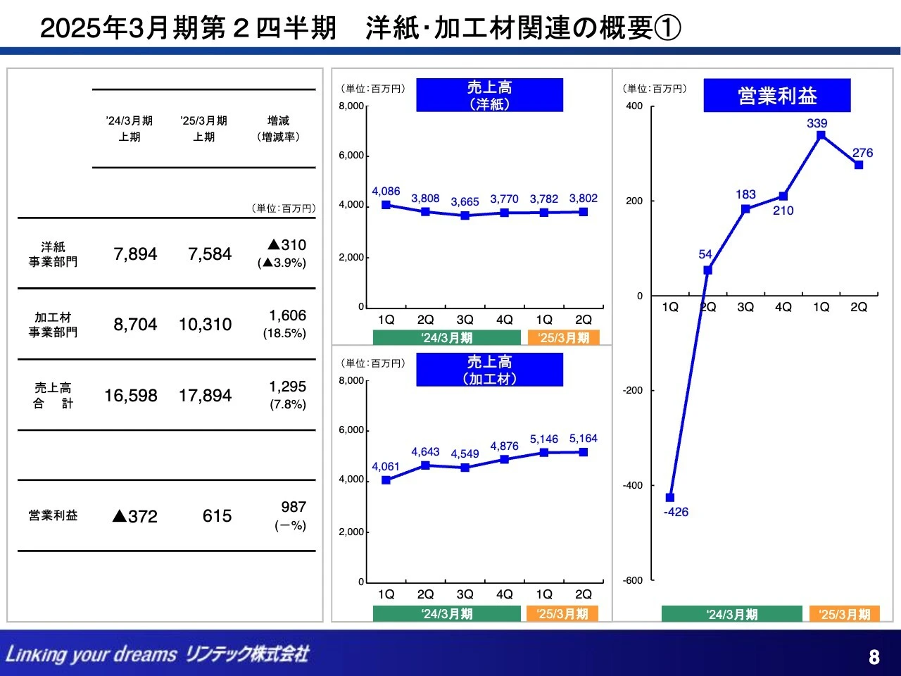 2025年3月期第2四半期 洋紙・加工材関連の概要①