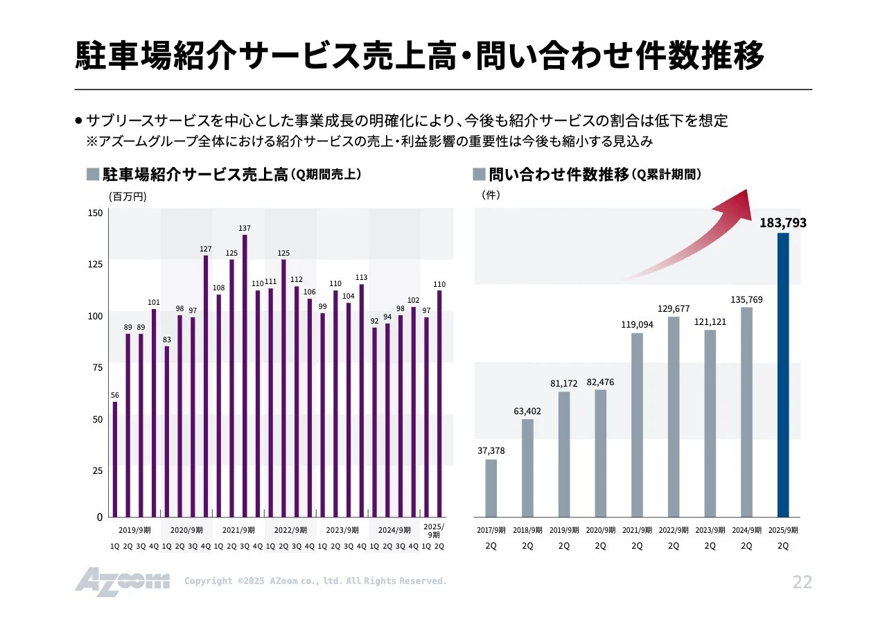 駐車場紹介サービス売上高・問い合わせ件数推移