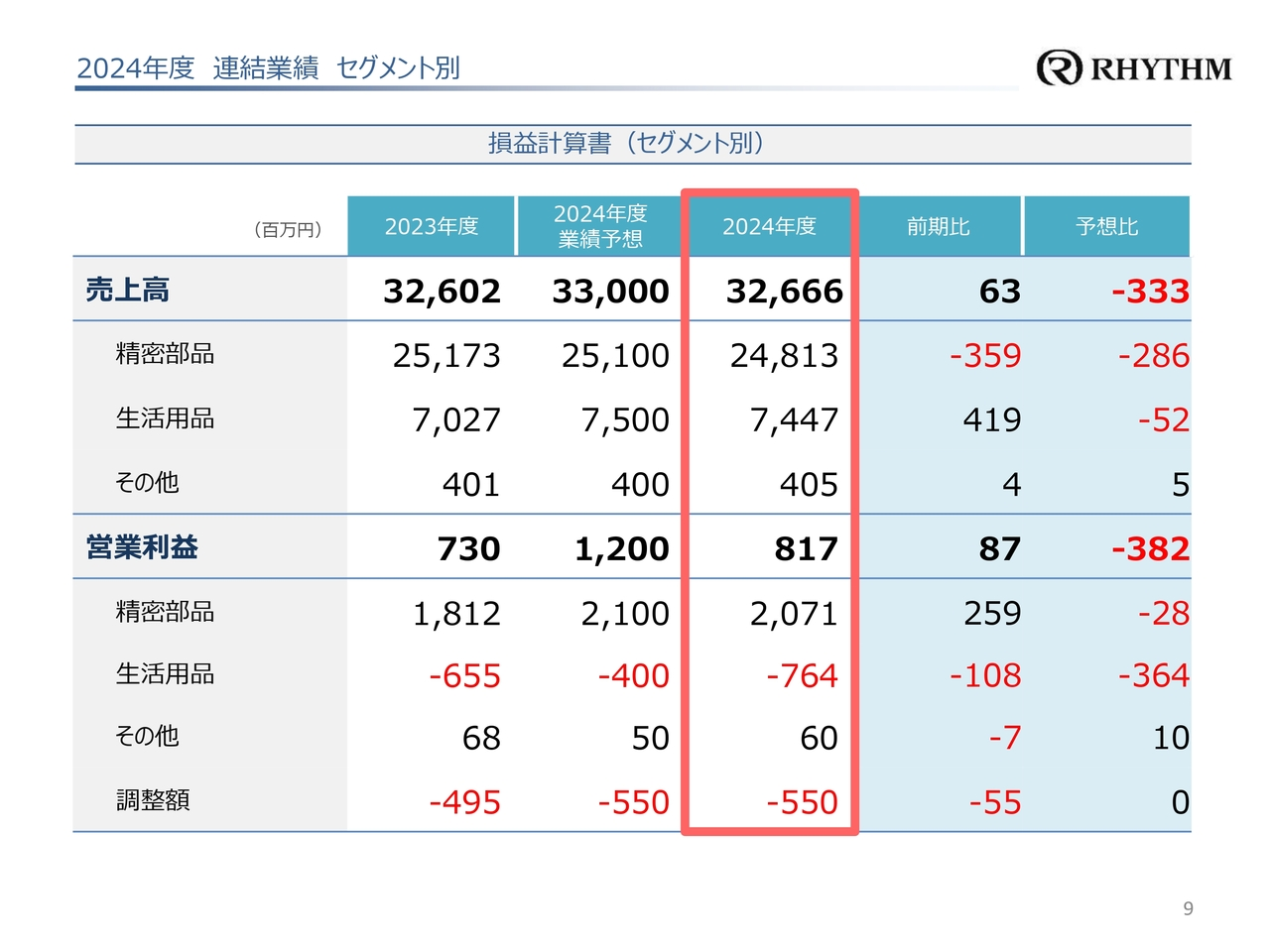 2024年度 連結業績 セグメント別