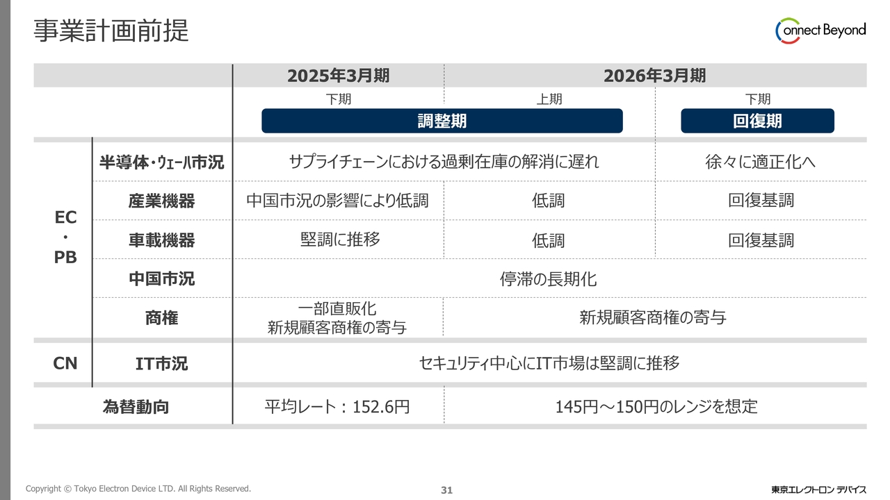 事業計画前提