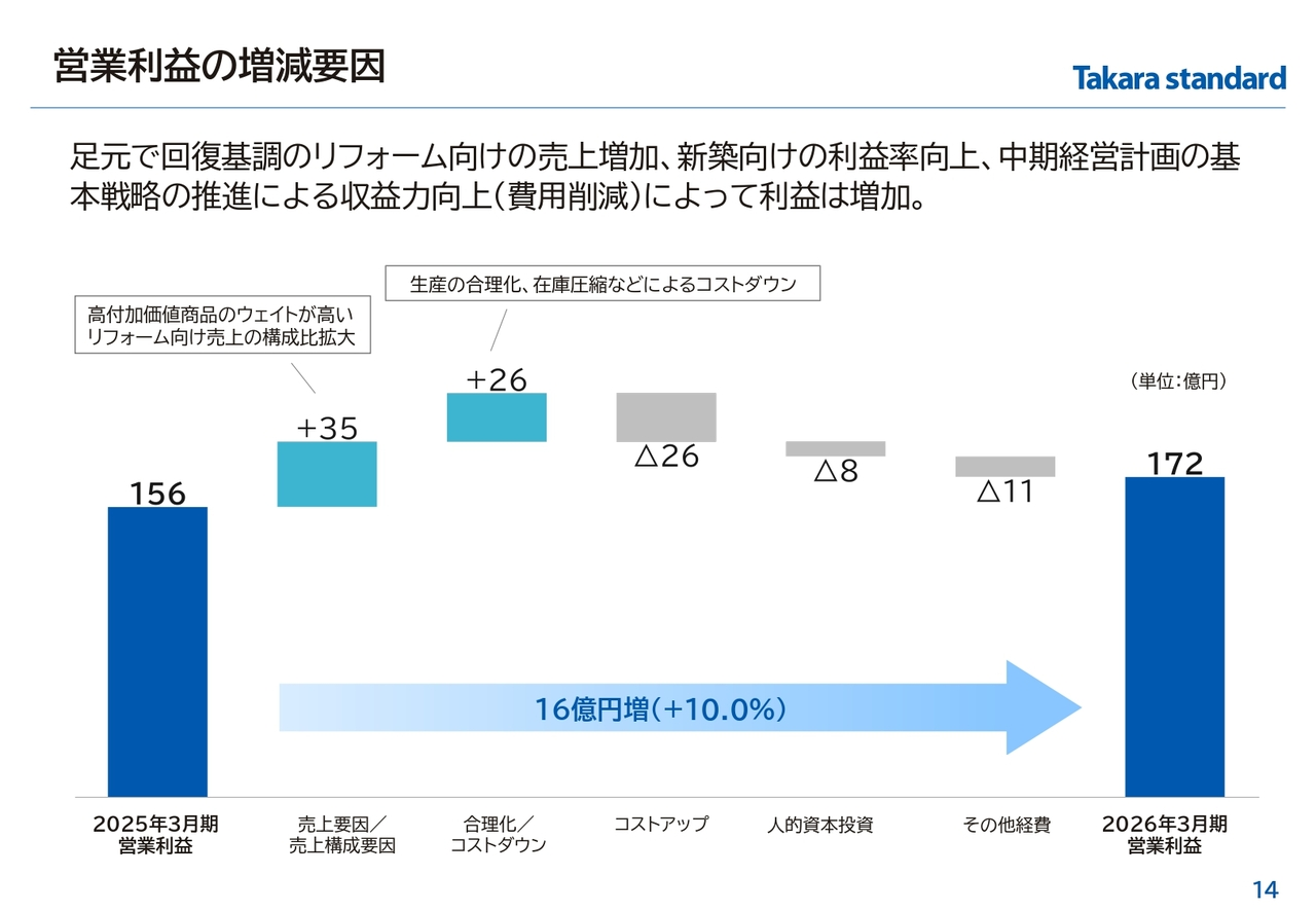 営業利益の増減要因