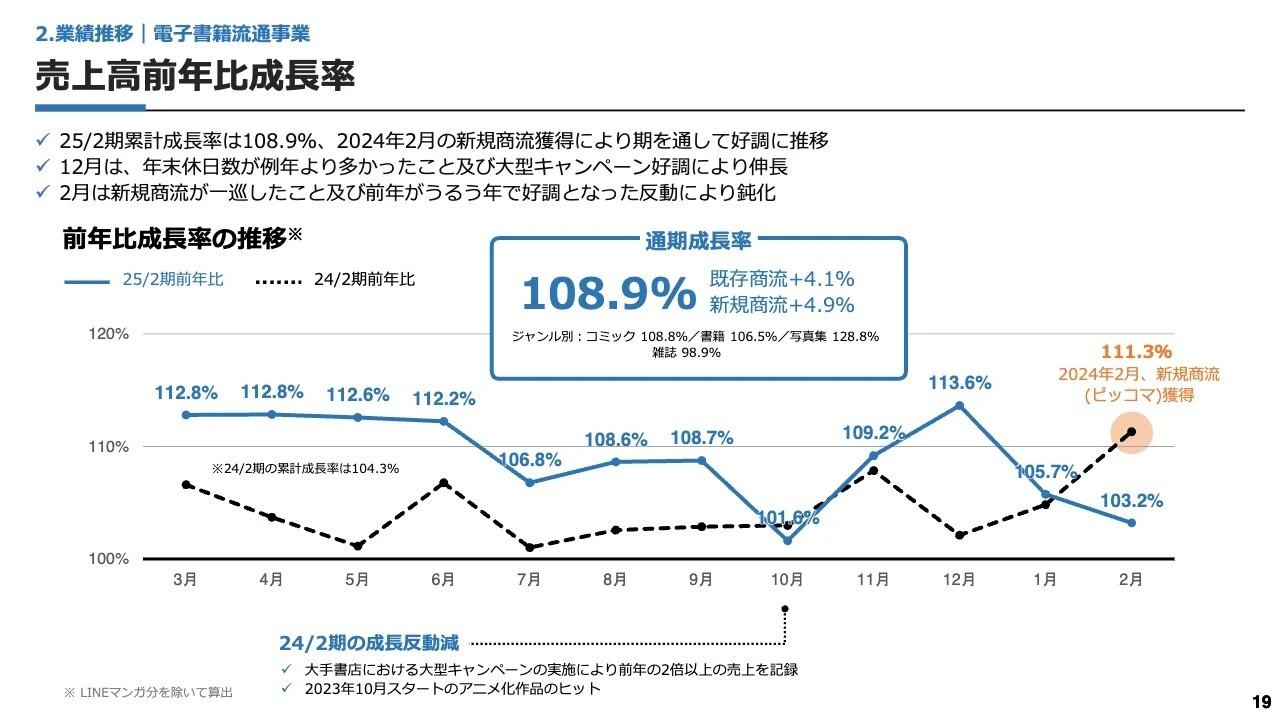 売上高前年比成長率