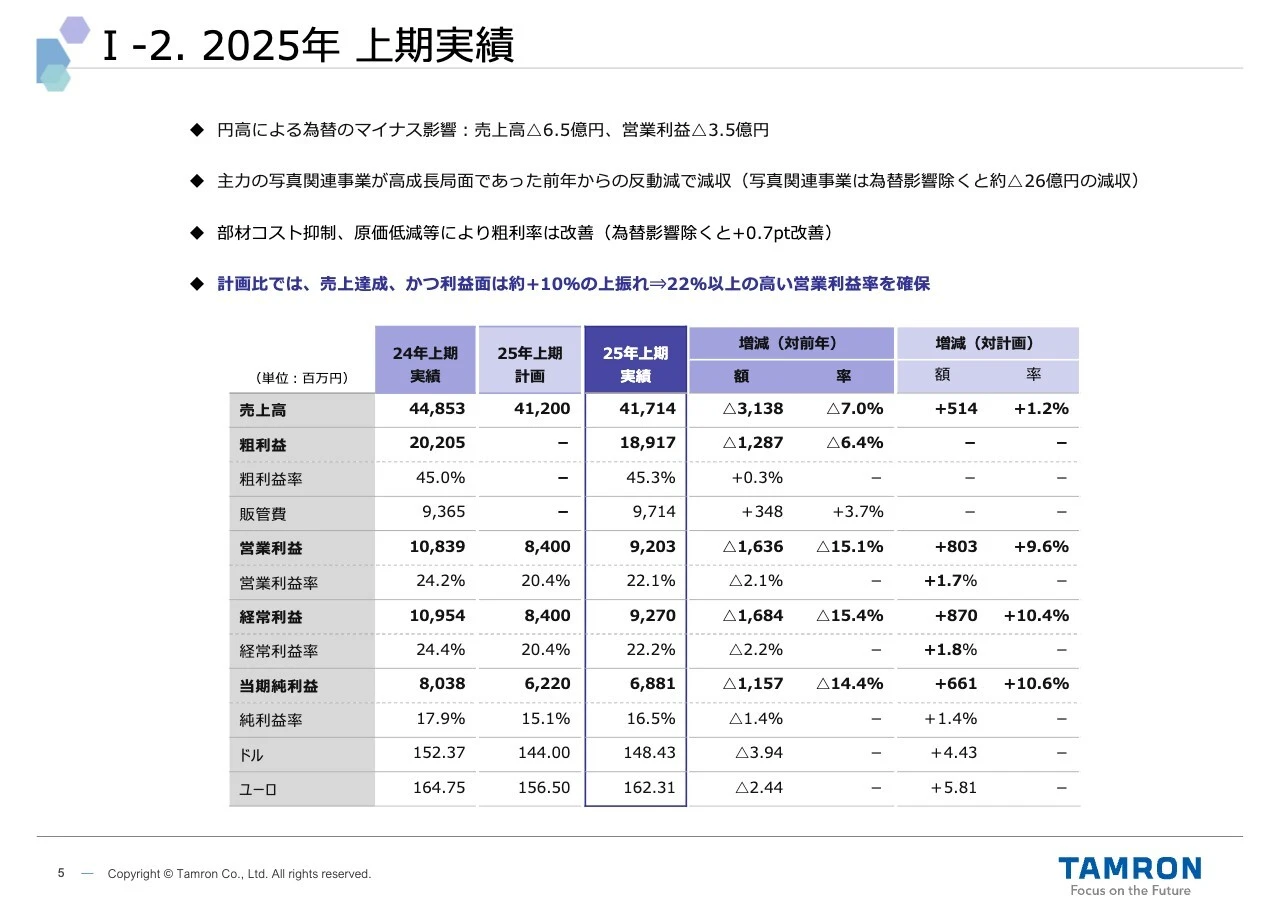 I-2. 2025年 上期実績