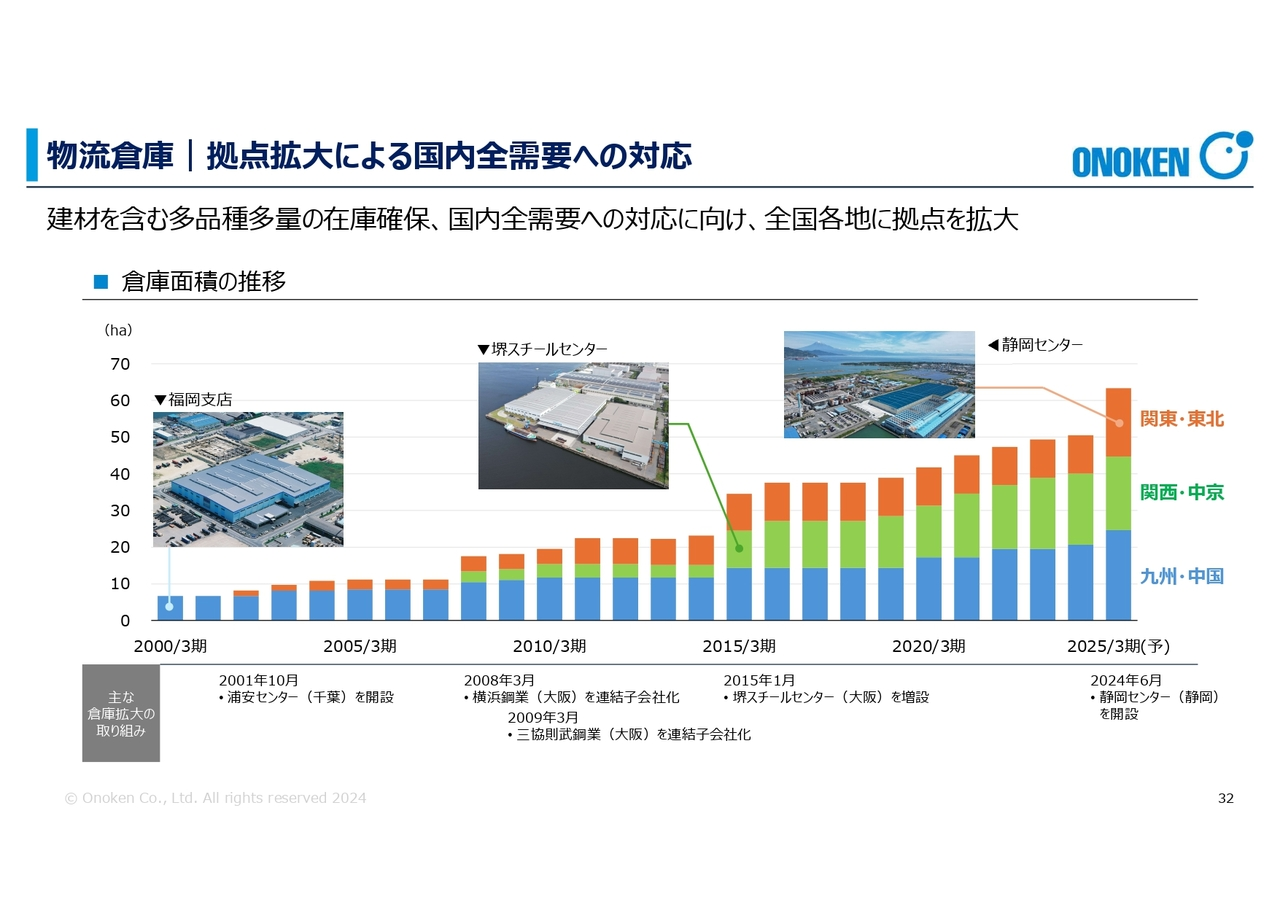 物流倉庫｜拠点拡大による国内全需要への対応