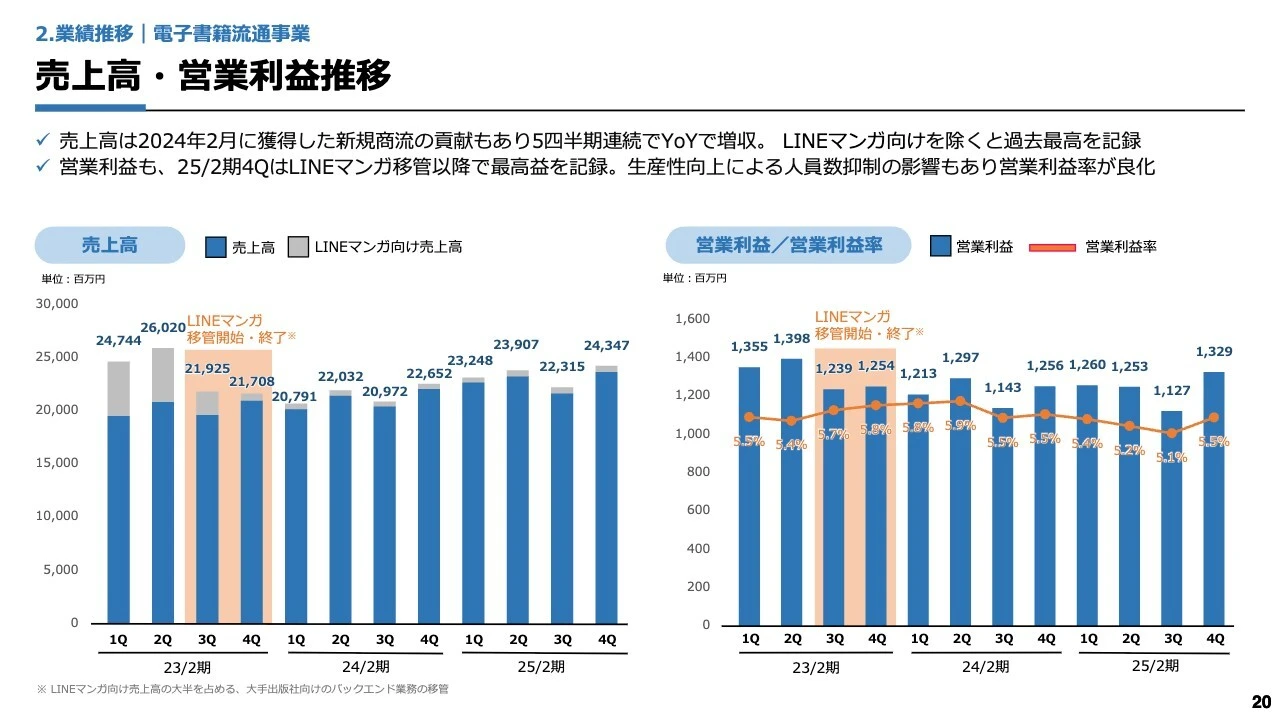 売上高・営業利益推移