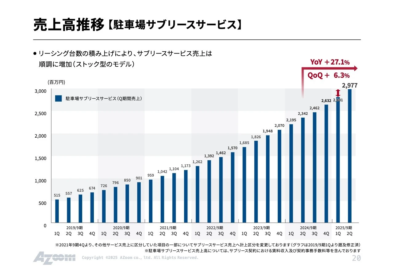 売上高推移 【駐車場サブリースサービス】