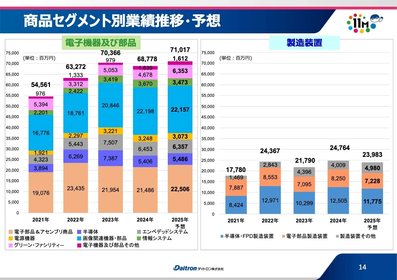 商品セグメント別業績推移・予想
