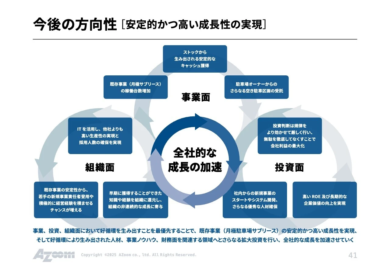 今後の方向性 [安定的かつ高い成長性の実現]