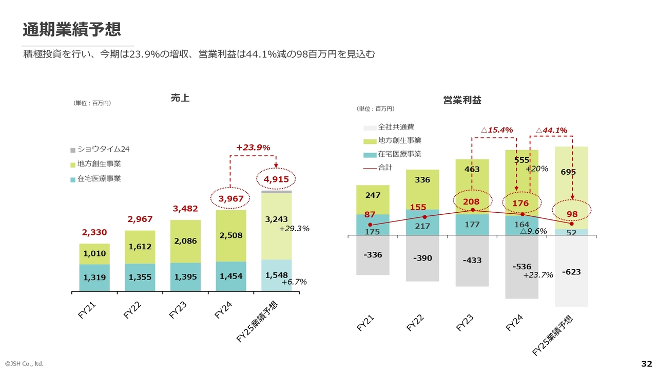 通期業績予想