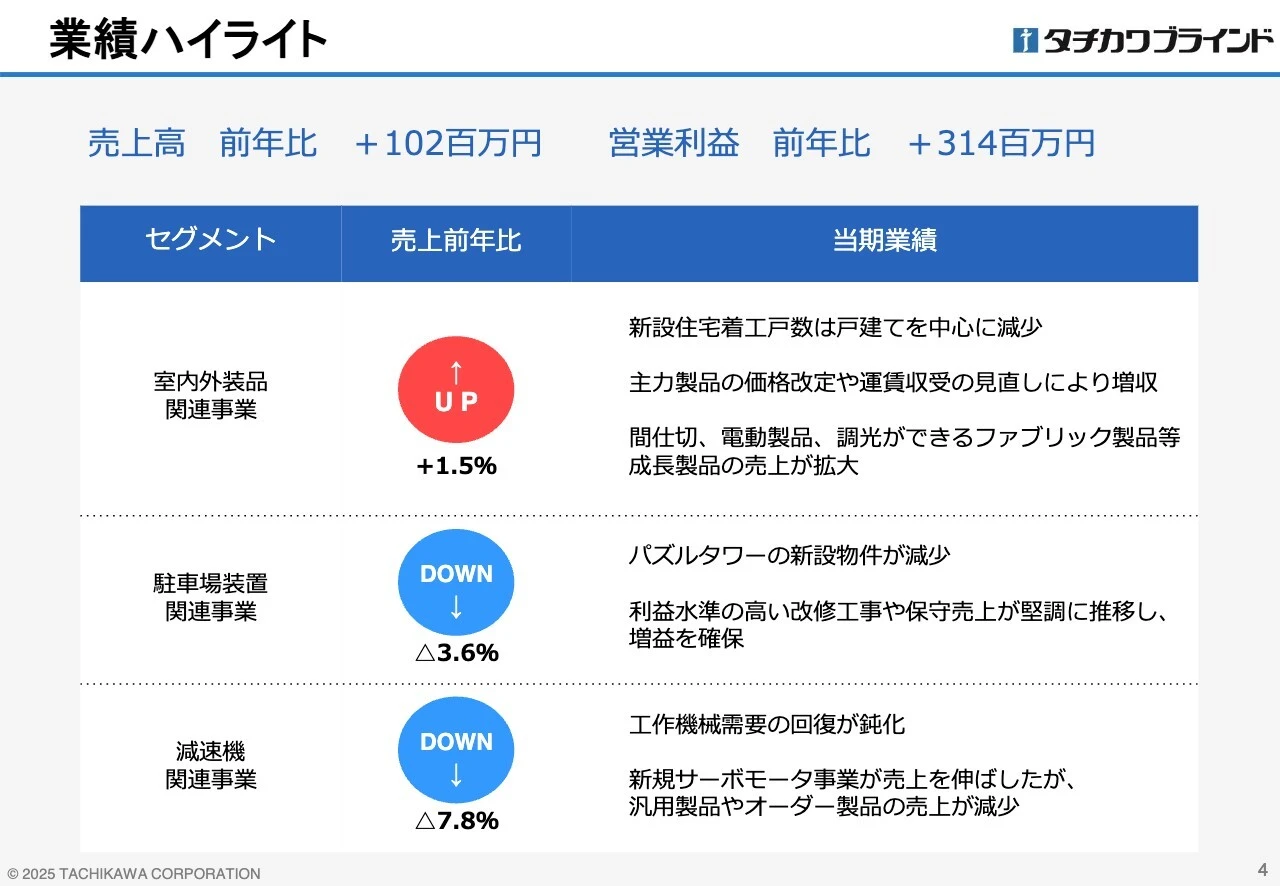 業績ハイライト