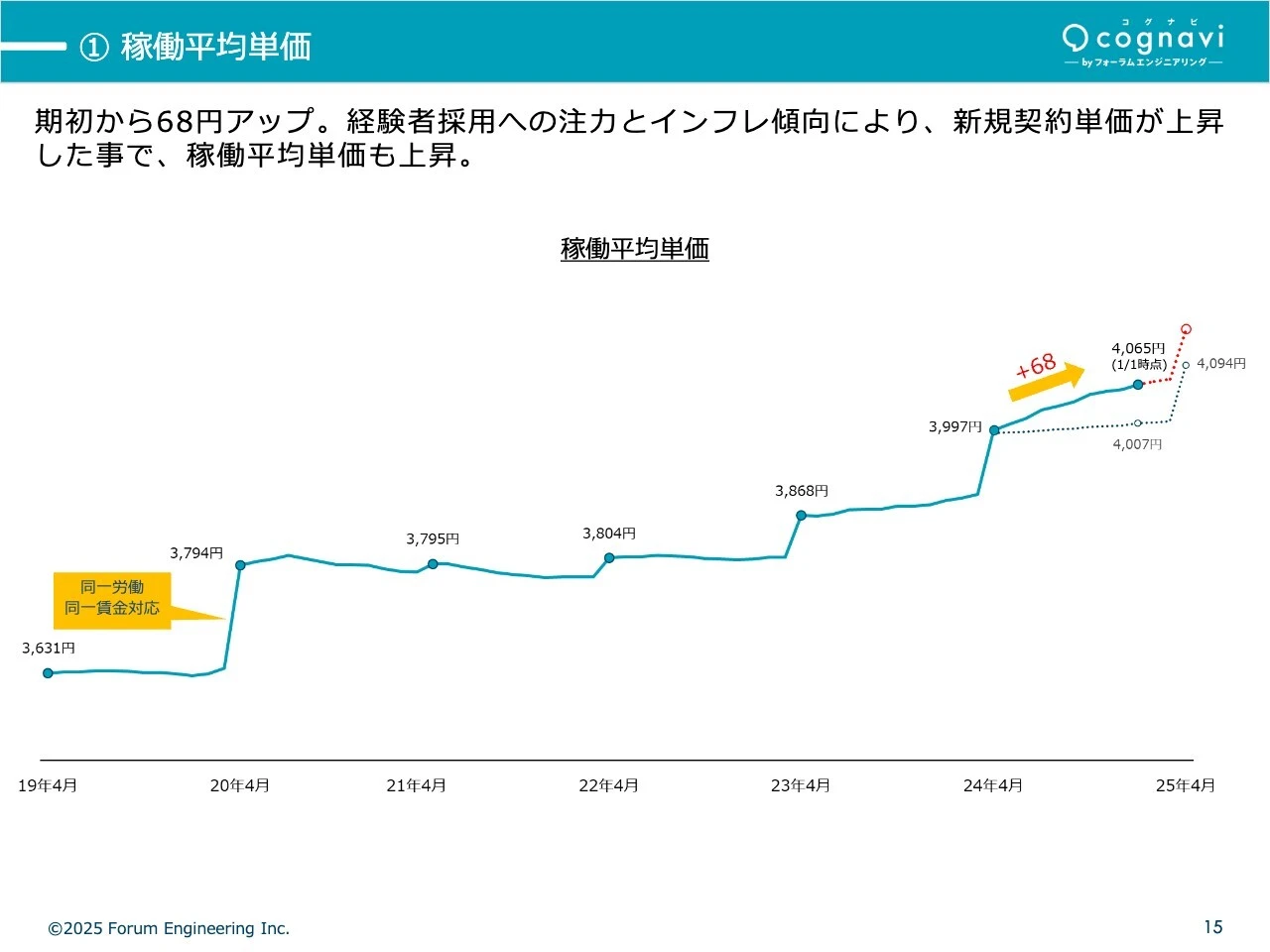 ①稼働平均単価