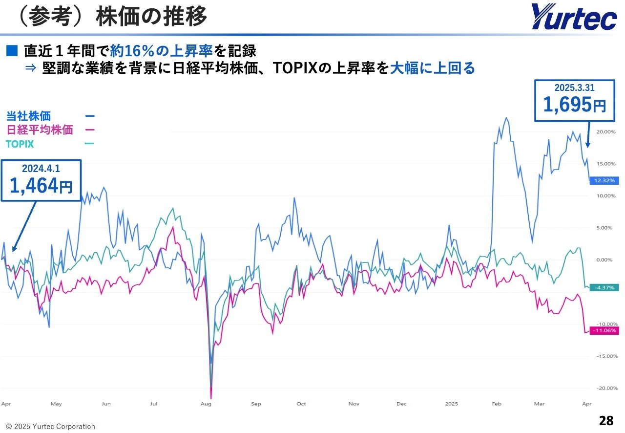 （参考）株価の推移