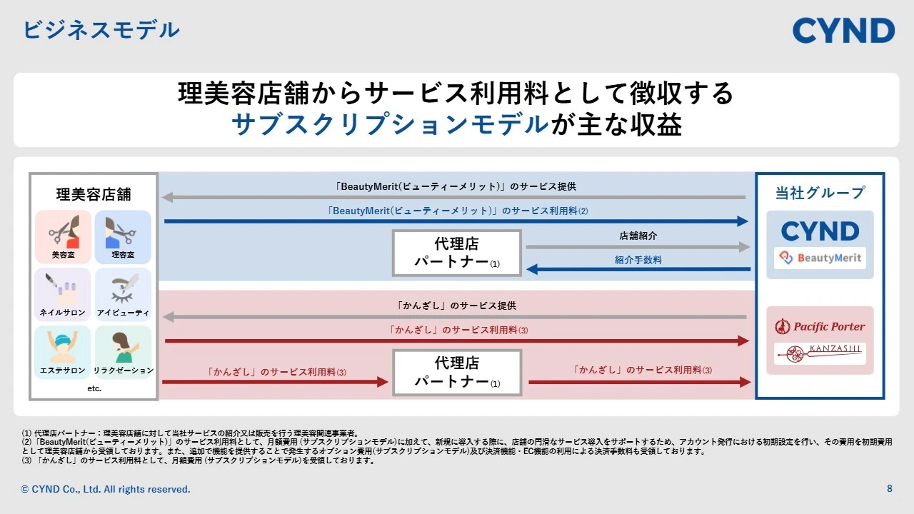 ビジネスモデル