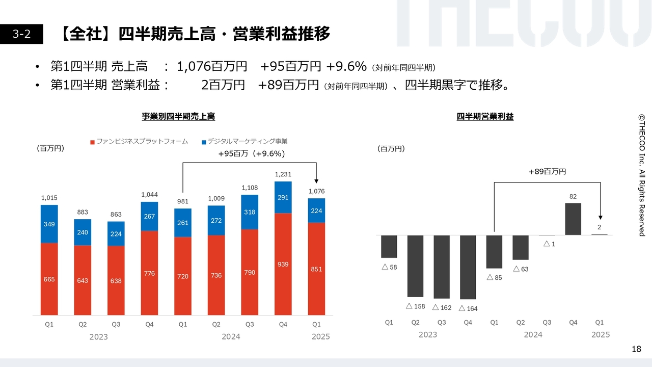 【全社】四半期売上高・営業利益推移