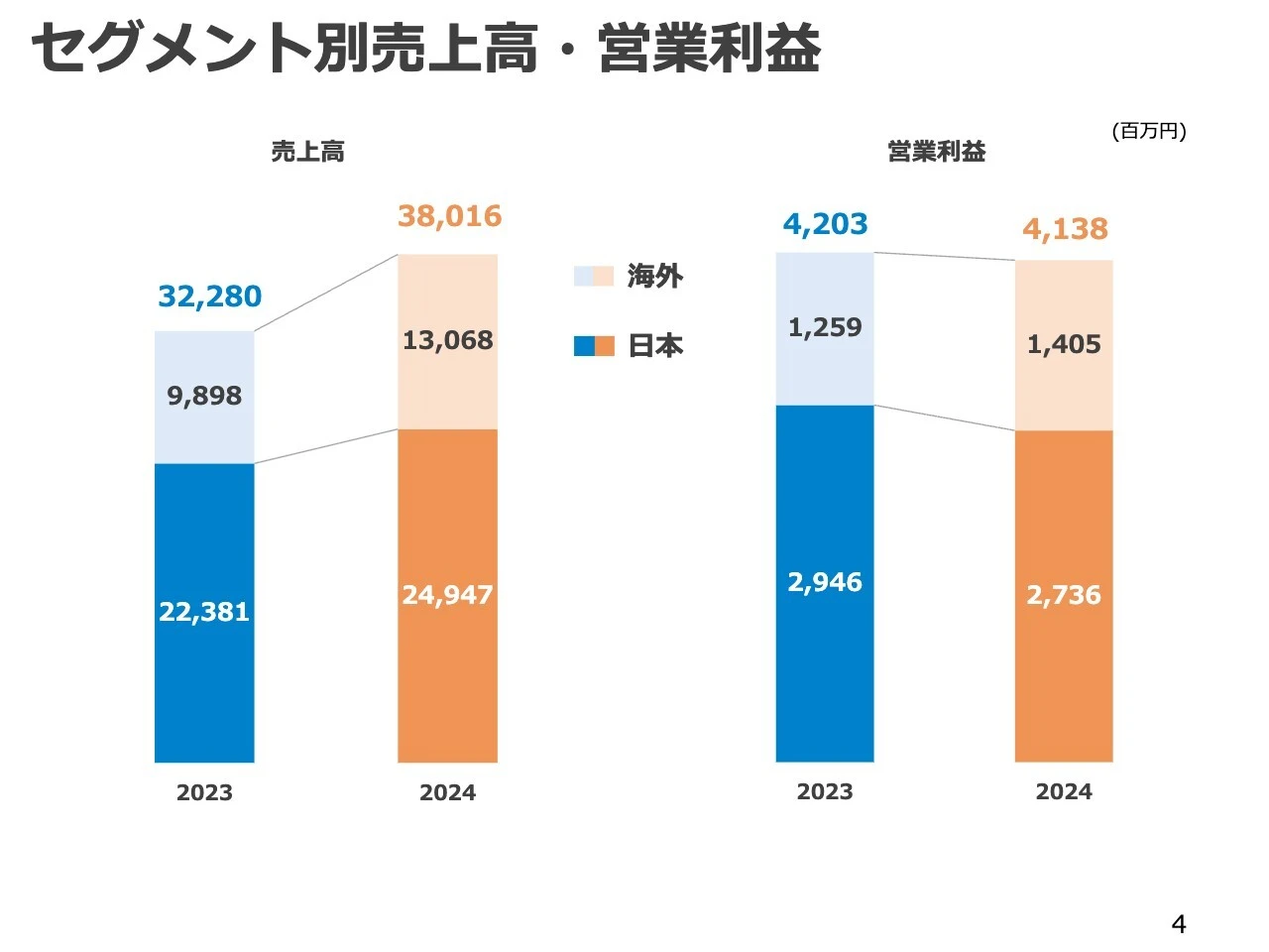 セグメント別売上高・営業利益