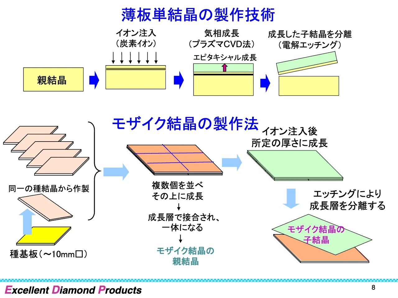 薄板単結晶の製作技術